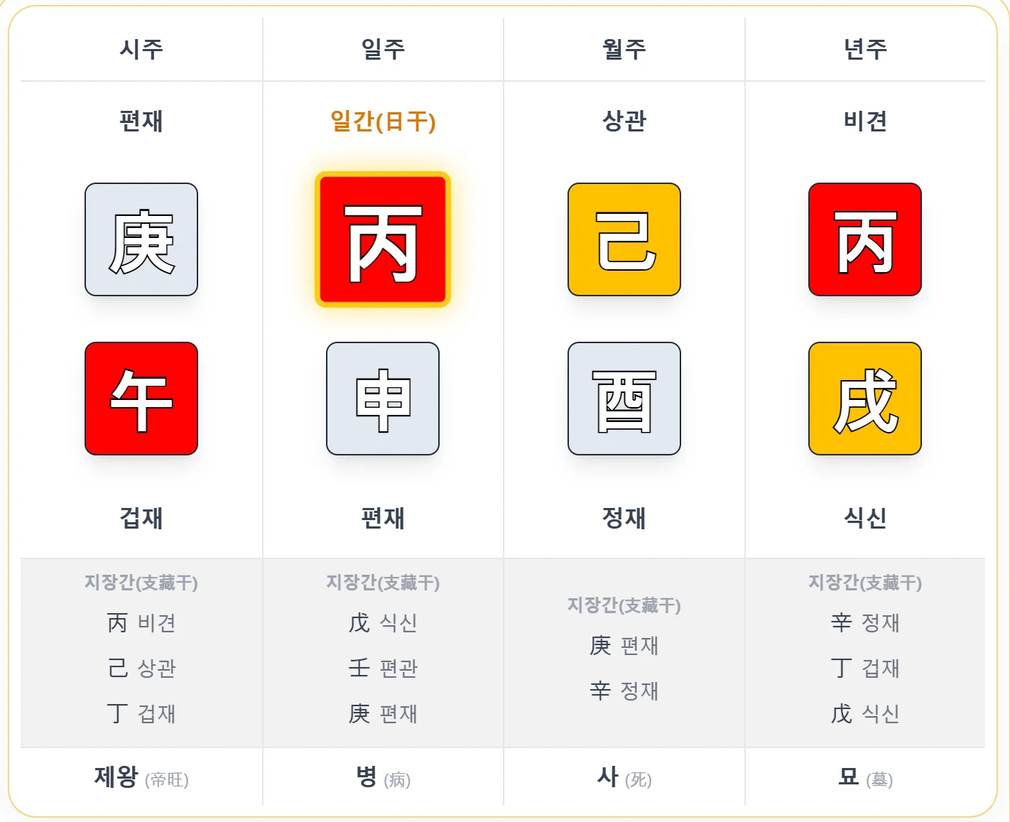 가종재격 파산자의 사주 - 미련의 뿌리